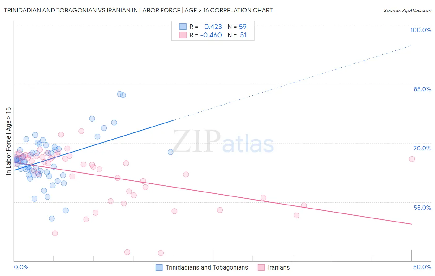 Trinidadian and Tobagonian vs Iranian In Labor Force | Age > 16