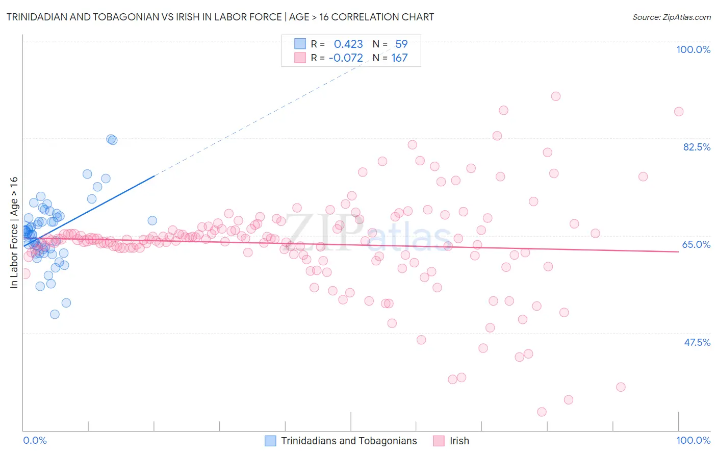 Trinidadian and Tobagonian vs Irish In Labor Force | Age > 16