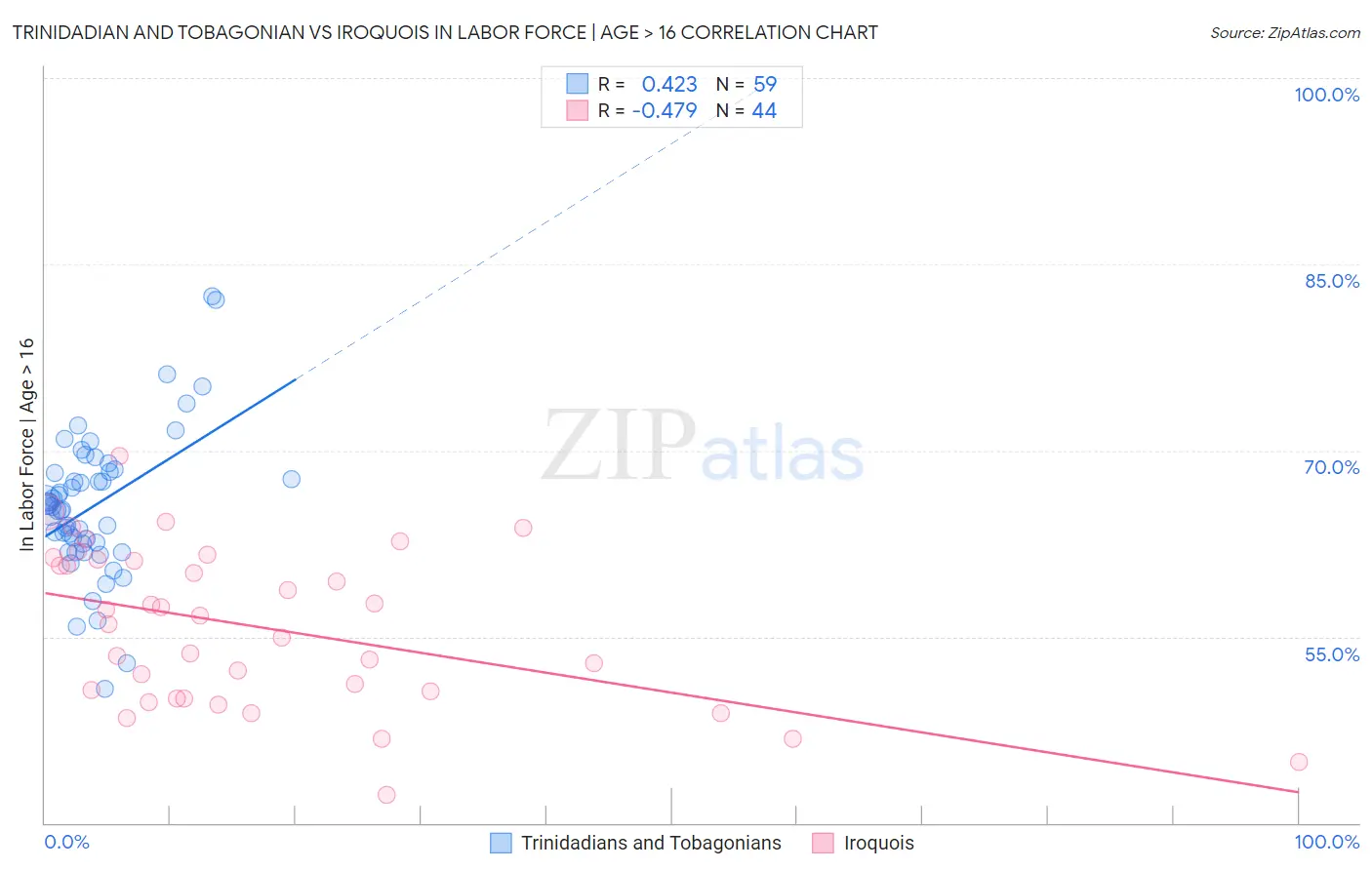 Trinidadian and Tobagonian vs Iroquois In Labor Force | Age > 16