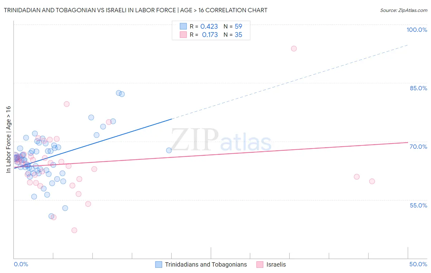 Trinidadian and Tobagonian vs Israeli In Labor Force | Age > 16