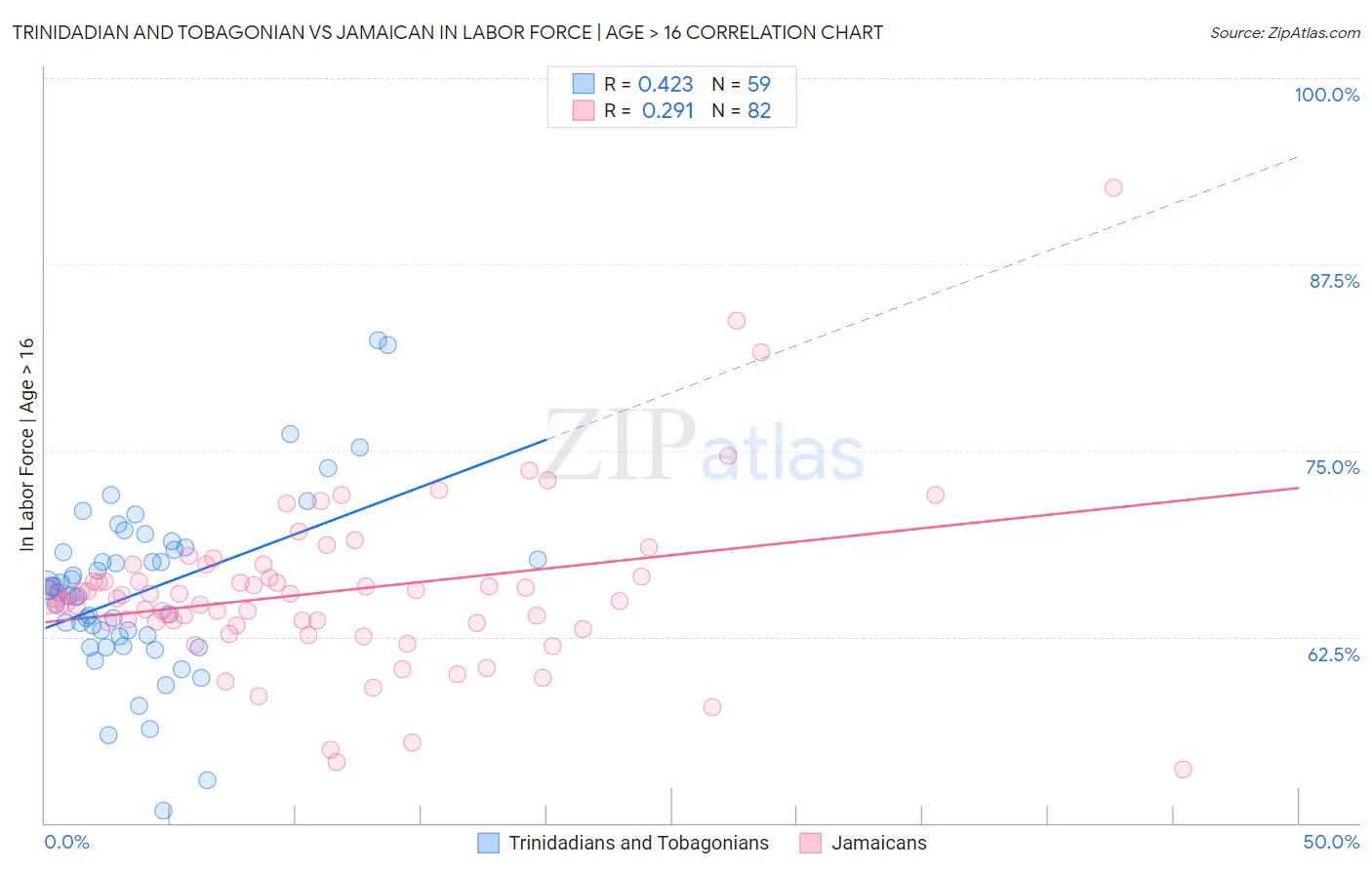 Trinidadian and Tobagonian vs Jamaican In Labor Force | Age > 16