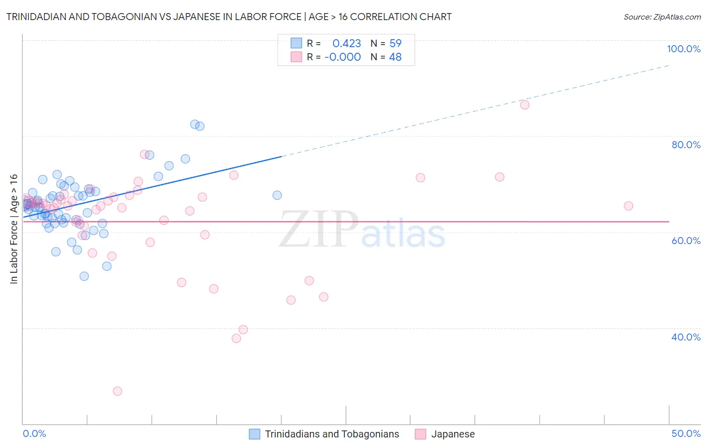 Trinidadian and Tobagonian vs Japanese In Labor Force | Age > 16