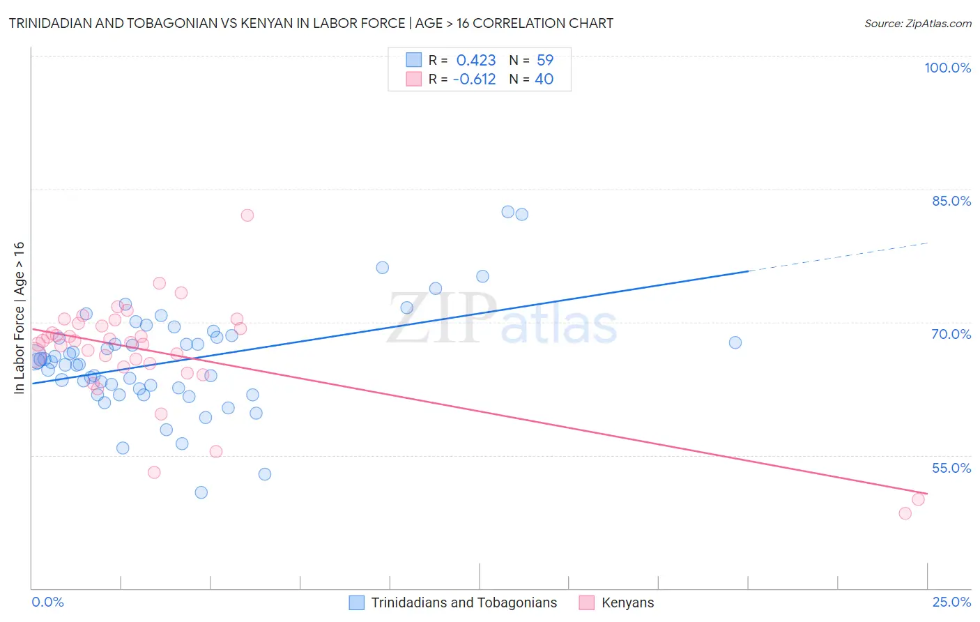 Trinidadian and Tobagonian vs Kenyan In Labor Force | Age > 16