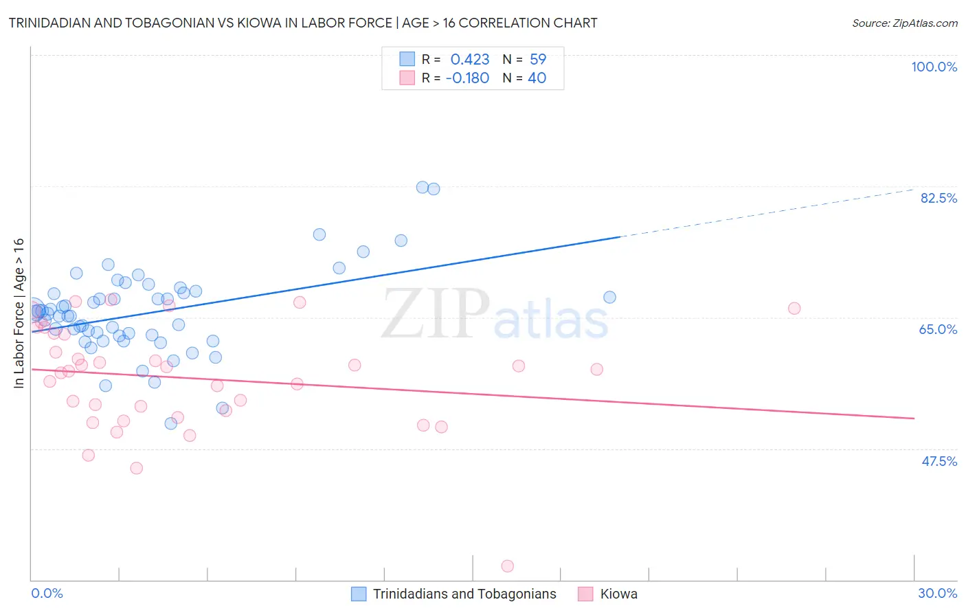 Trinidadian and Tobagonian vs Kiowa In Labor Force | Age > 16