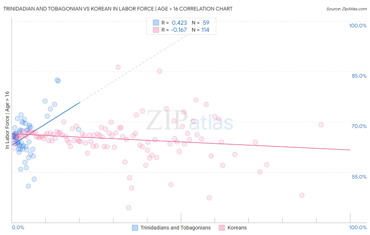 Trinidadian and Tobagonian vs Korean In Labor Force | Age > 16