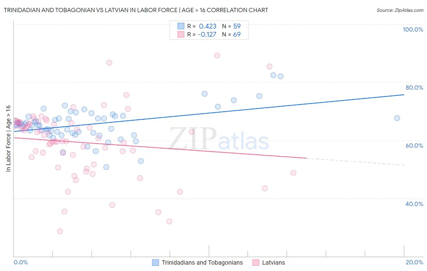 Trinidadian and Tobagonian vs Latvian In Labor Force | Age > 16