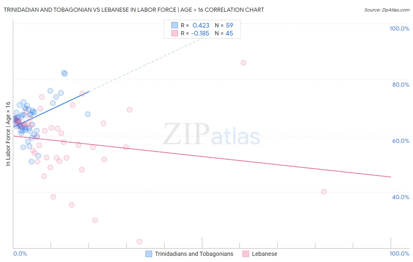 Trinidadian and Tobagonian vs Lebanese In Labor Force | Age > 16