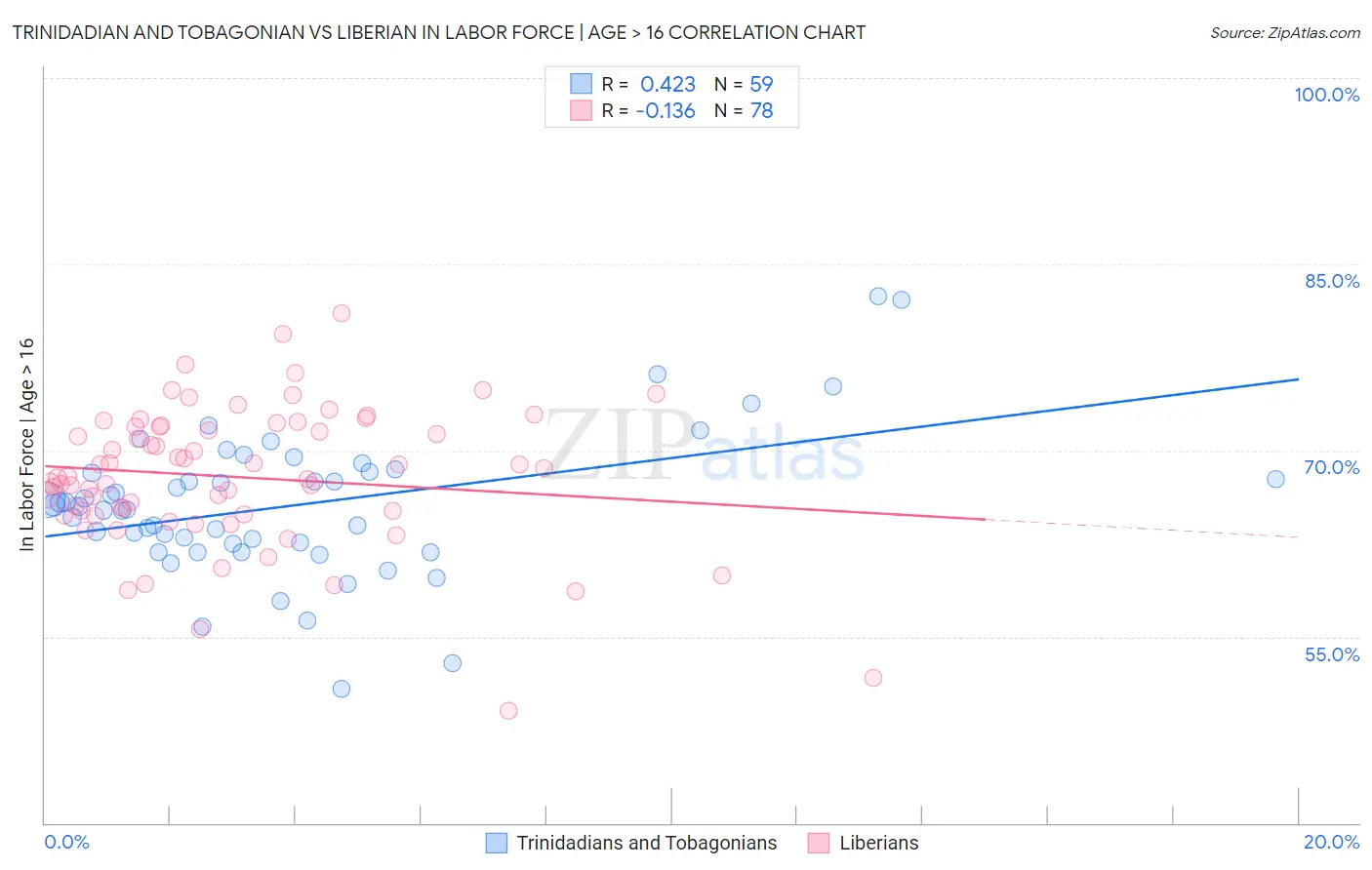 Trinidadian and Tobagonian vs Liberian In Labor Force | Age > 16