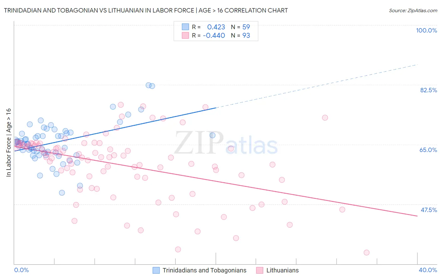 Trinidadian and Tobagonian vs Lithuanian In Labor Force | Age > 16