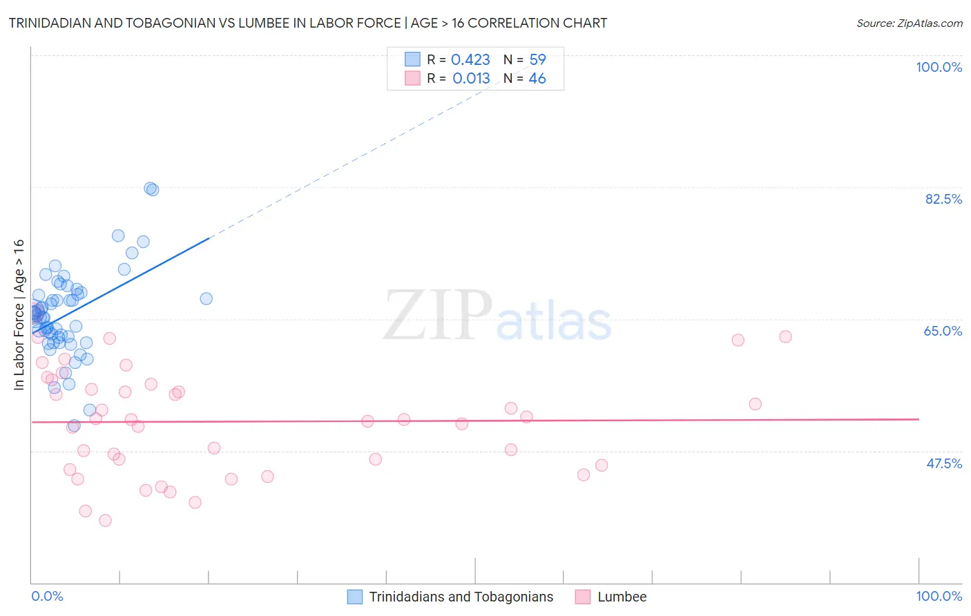 Trinidadian and Tobagonian vs Lumbee In Labor Force | Age > 16