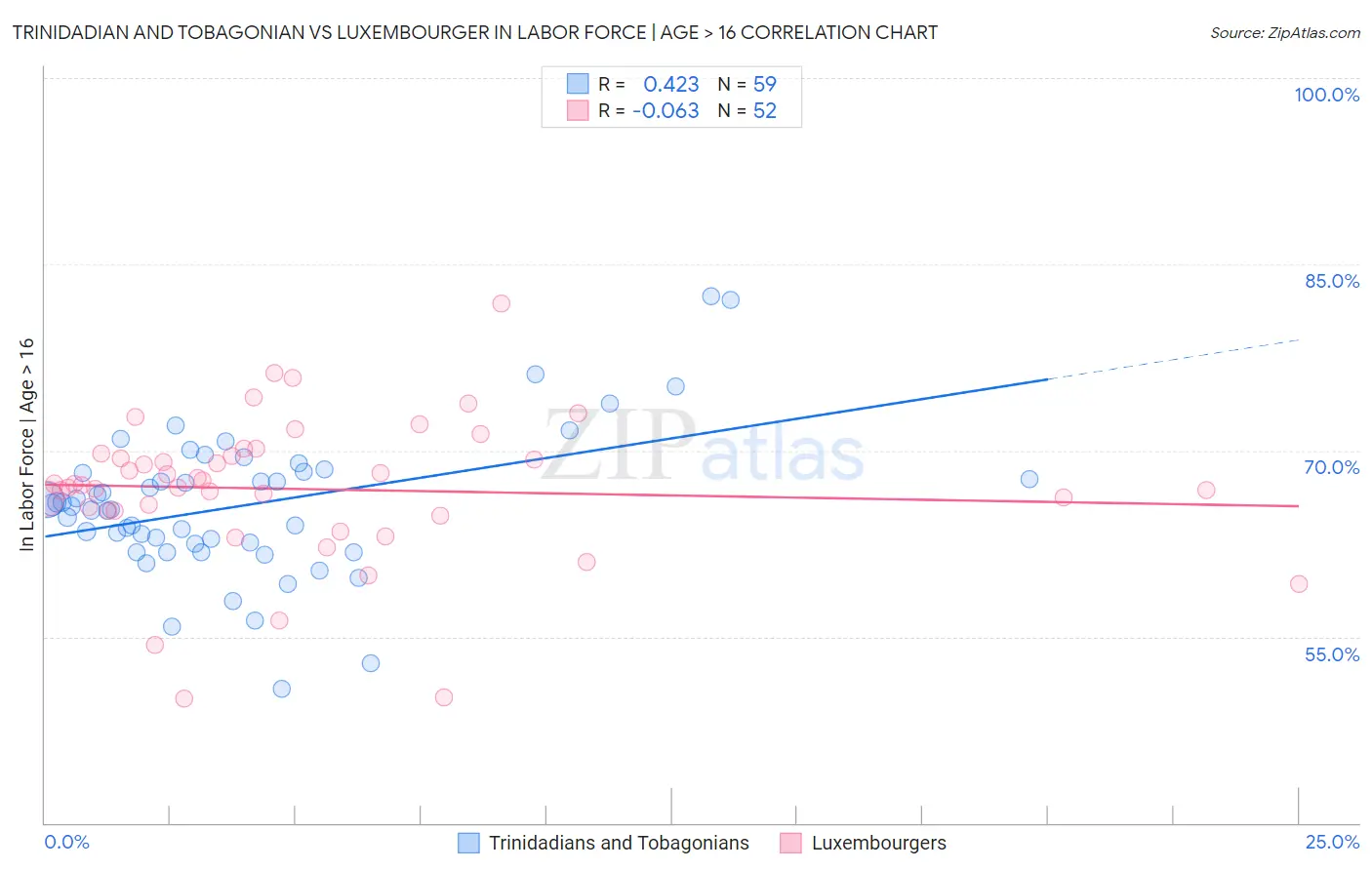 Trinidadian and Tobagonian vs Luxembourger In Labor Force | Age > 16