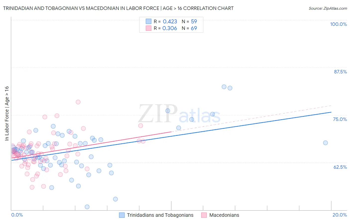 Trinidadian and Tobagonian vs Macedonian In Labor Force | Age > 16