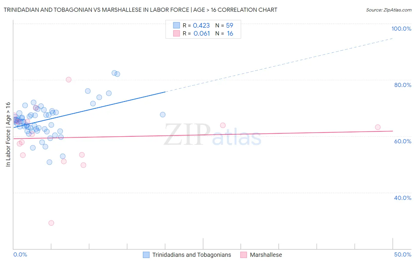 Trinidadian and Tobagonian vs Marshallese In Labor Force | Age > 16