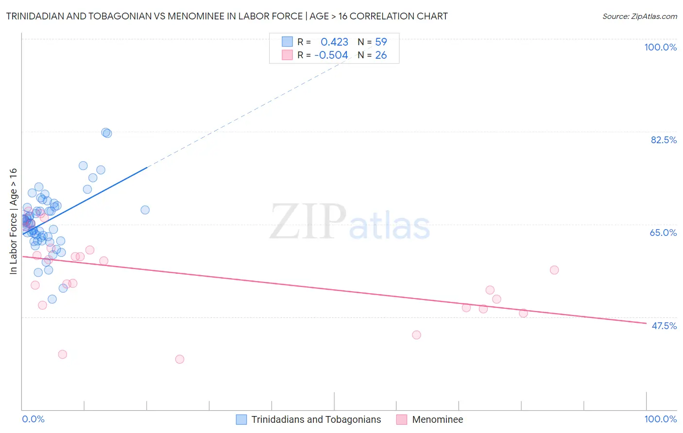 Trinidadian and Tobagonian vs Menominee In Labor Force | Age > 16