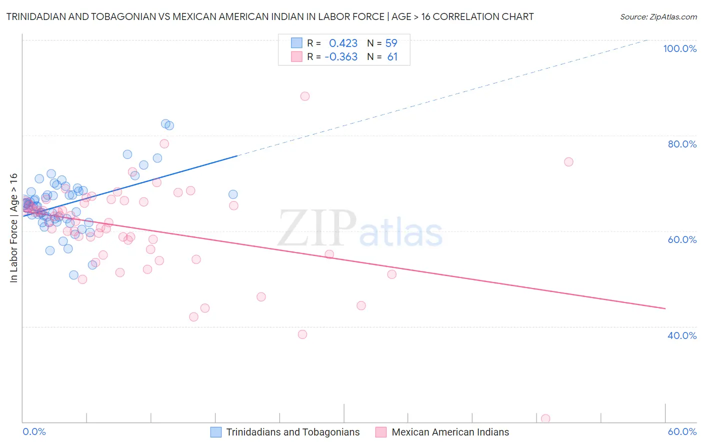 Trinidadian and Tobagonian vs Mexican American Indian In Labor Force | Age > 16