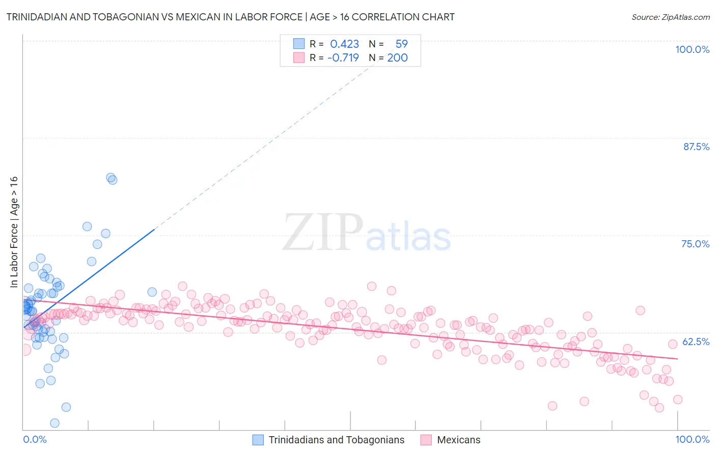 Trinidadian and Tobagonian vs Mexican In Labor Force | Age > 16
