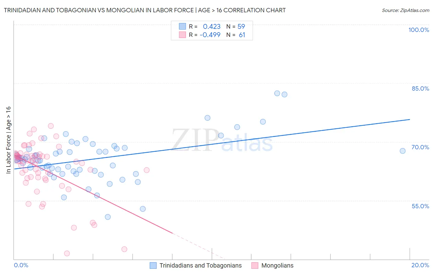 Trinidadian and Tobagonian vs Mongolian In Labor Force | Age > 16