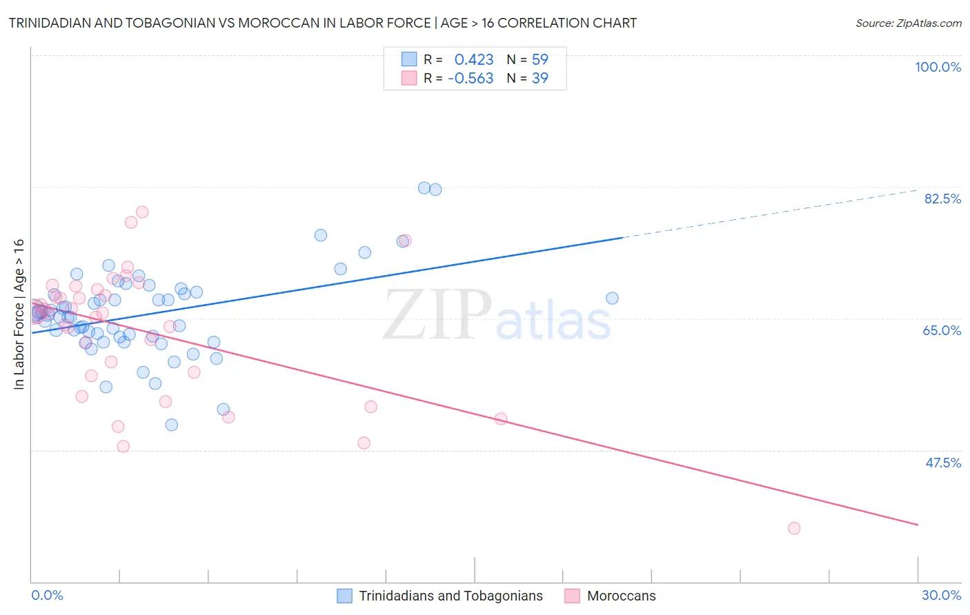 Trinidadian and Tobagonian vs Moroccan In Labor Force | Age > 16