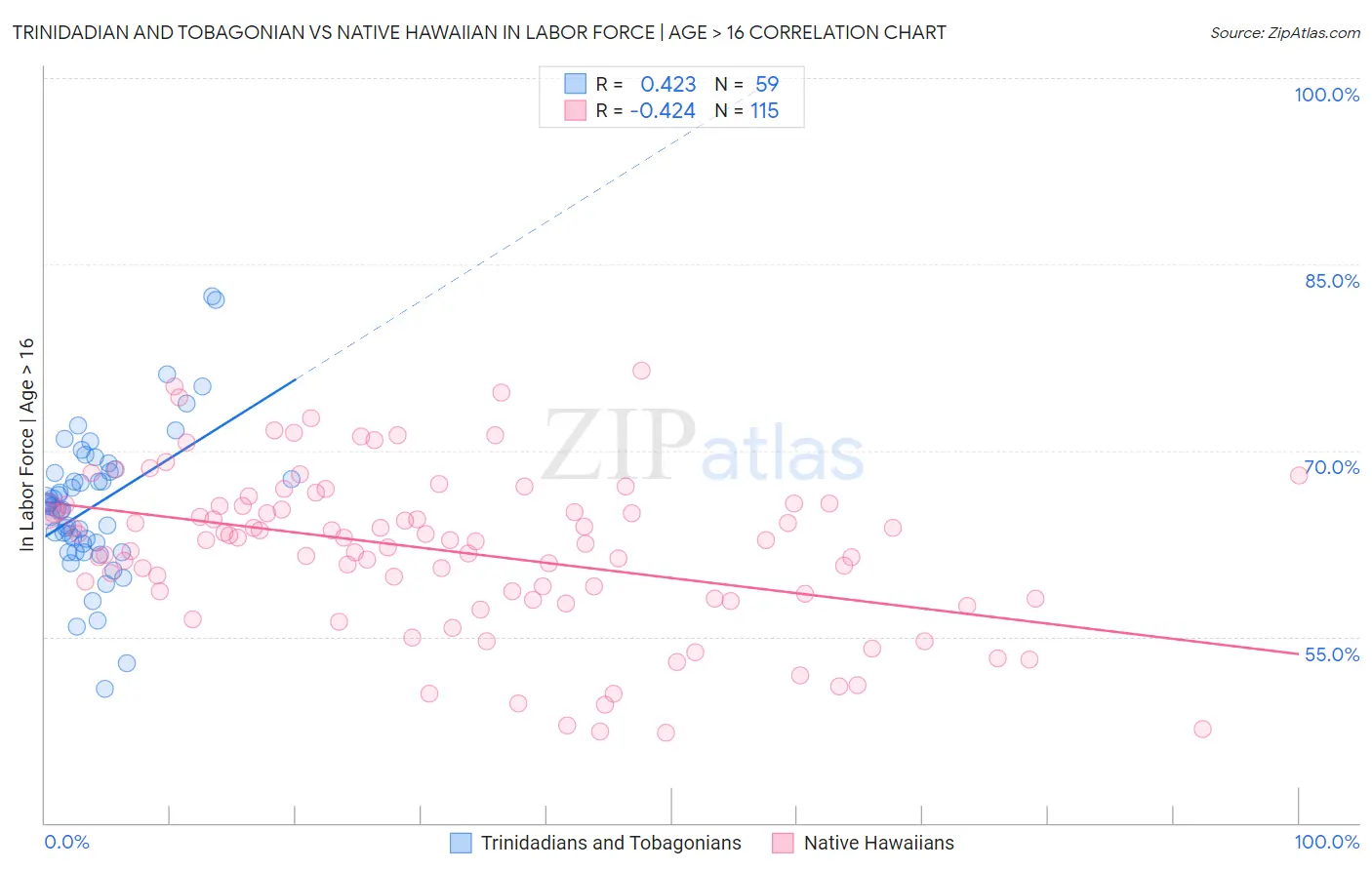 Trinidadian and Tobagonian vs Native Hawaiian In Labor Force | Age > 16