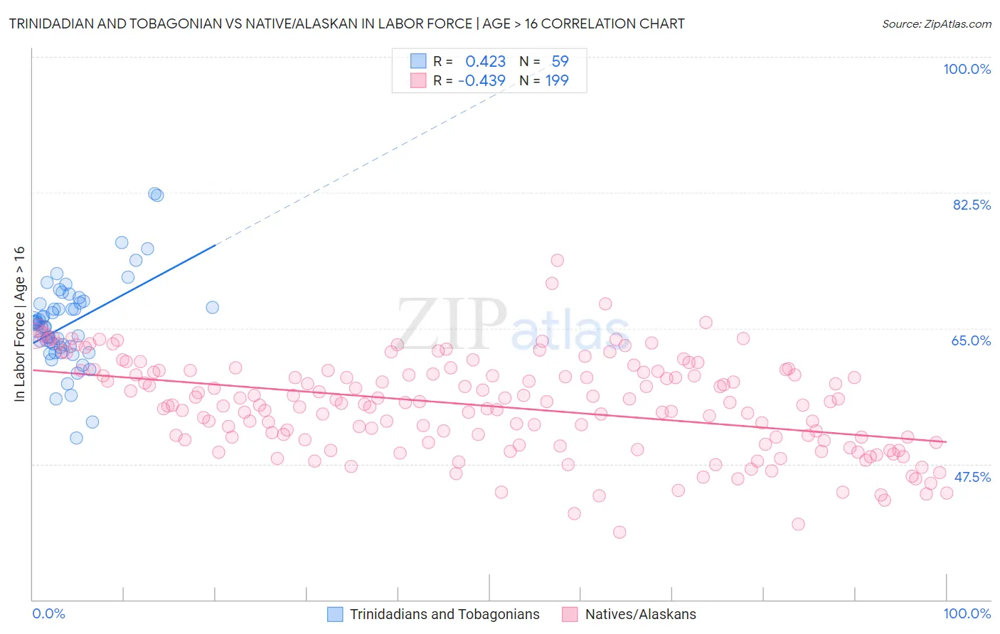 Trinidadian and Tobagonian vs Native/Alaskan In Labor Force | Age > 16