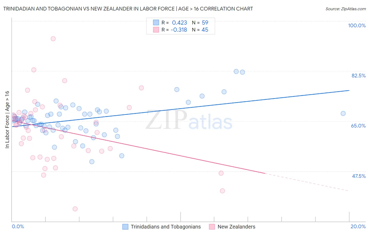 Trinidadian and Tobagonian vs New Zealander In Labor Force | Age > 16