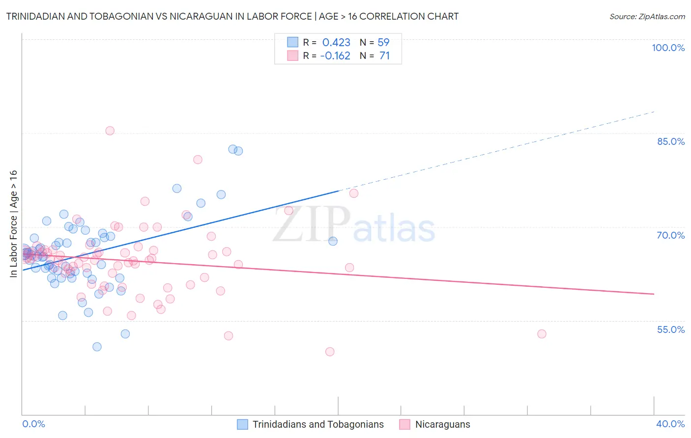Trinidadian and Tobagonian vs Nicaraguan In Labor Force | Age > 16