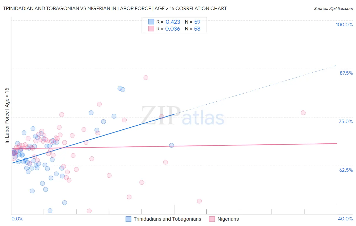 Trinidadian and Tobagonian vs Nigerian In Labor Force | Age > 16