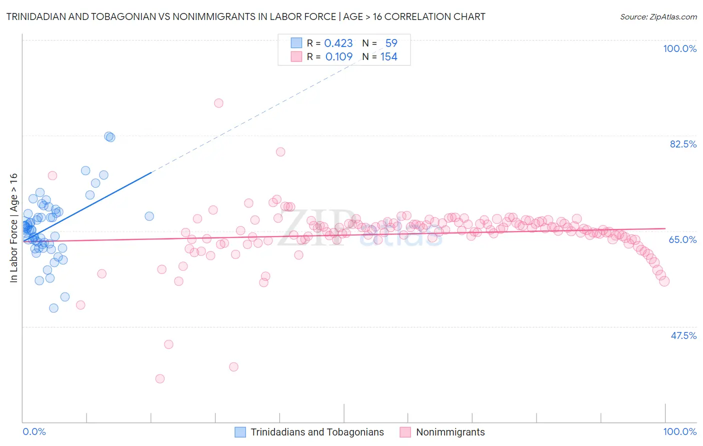 Trinidadian and Tobagonian vs Nonimmigrants In Labor Force | Age > 16