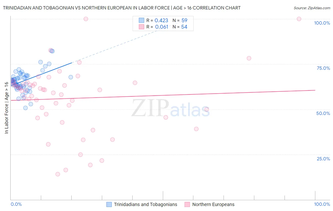 Trinidadian and Tobagonian vs Northern European In Labor Force | Age > 16