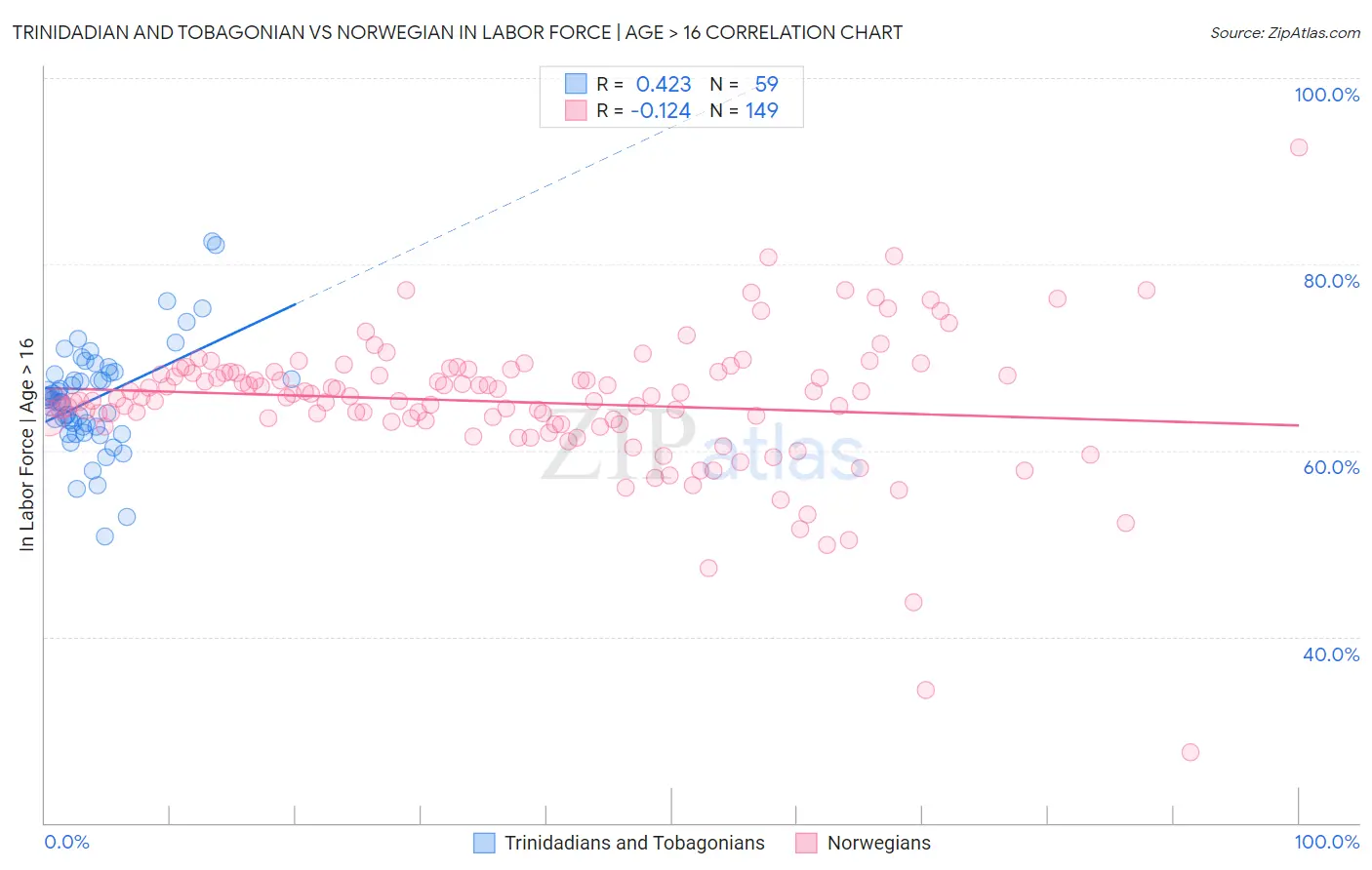 Trinidadian and Tobagonian vs Norwegian In Labor Force | Age > 16