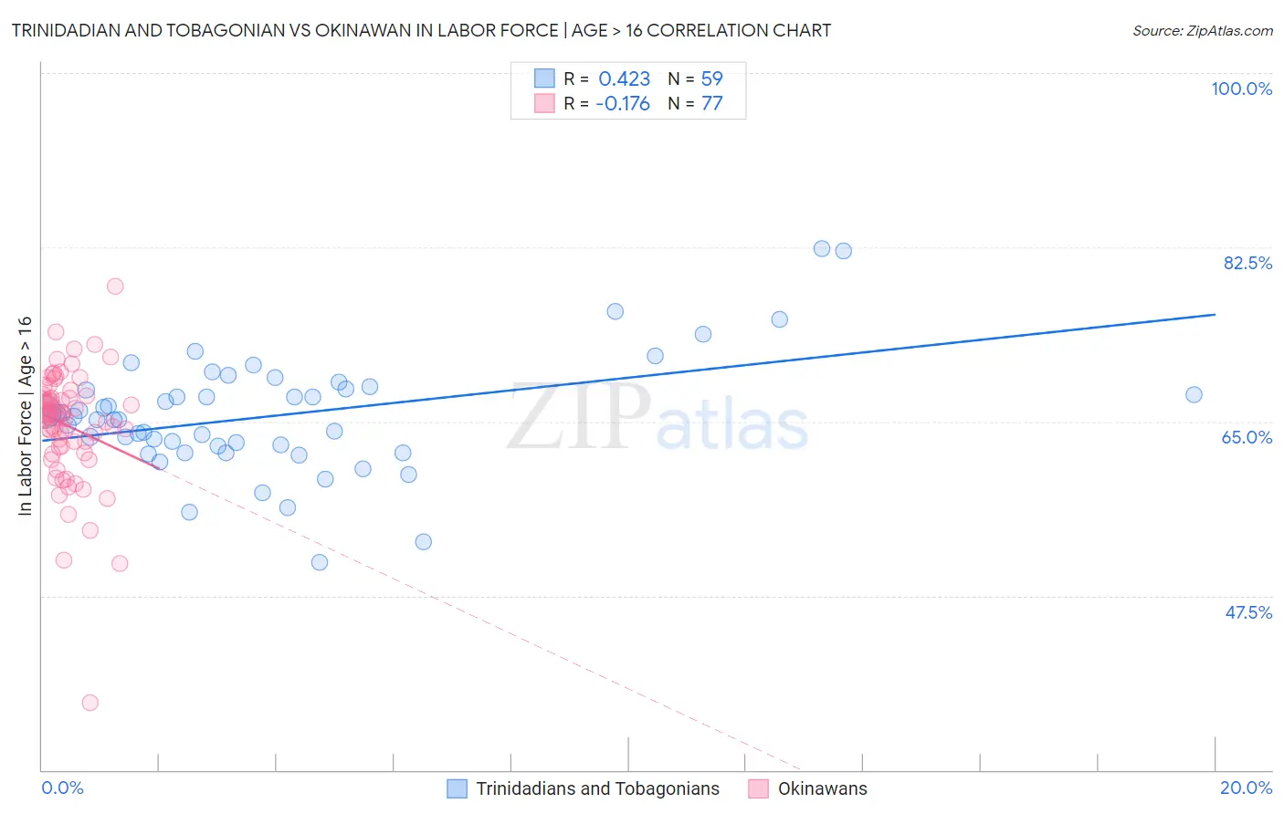 Trinidadian and Tobagonian vs Okinawan In Labor Force | Age > 16