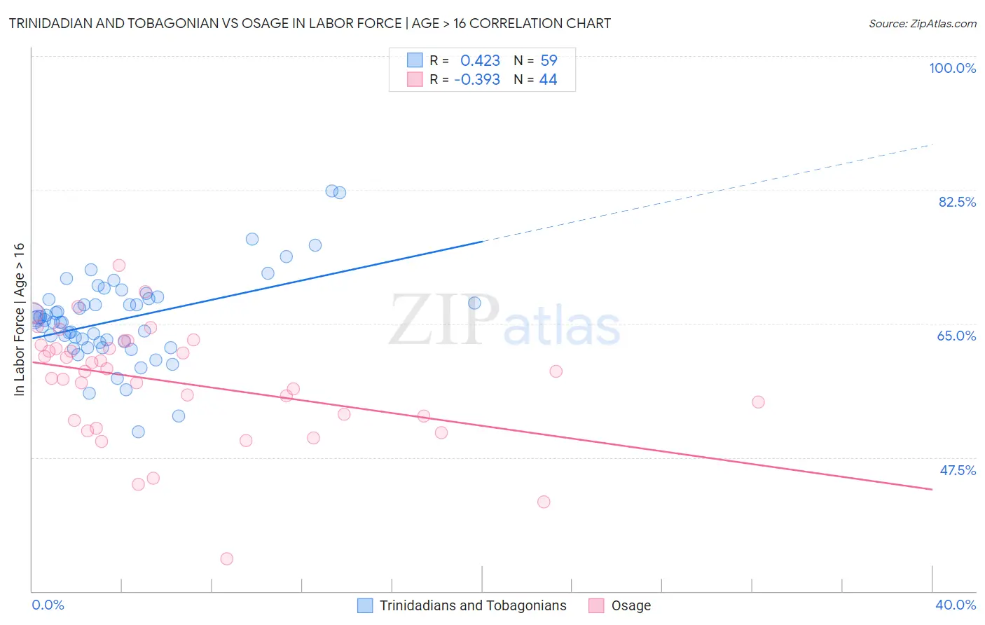 Trinidadian and Tobagonian vs Osage In Labor Force | Age > 16