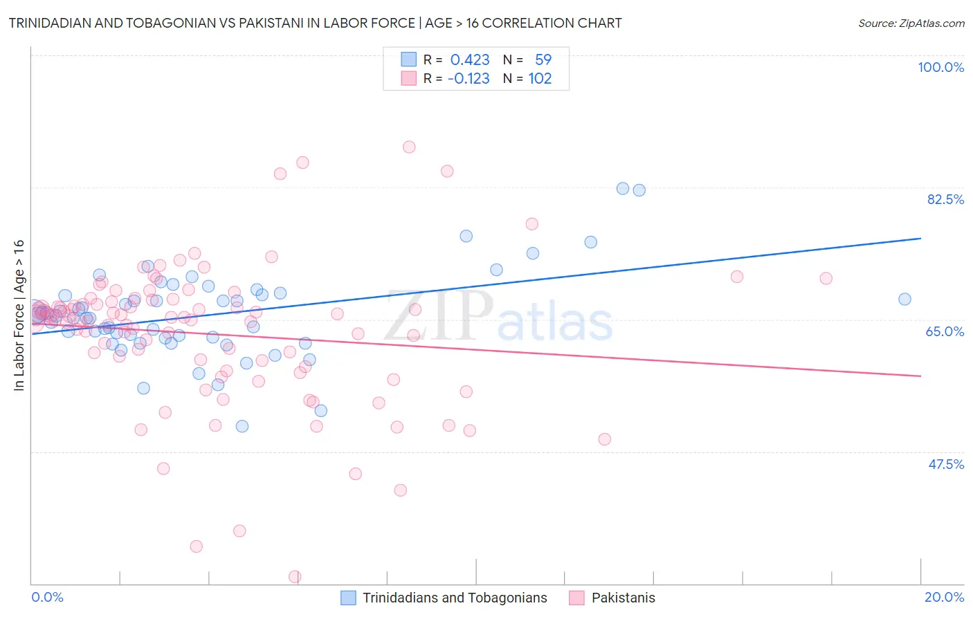 Trinidadian and Tobagonian vs Pakistani In Labor Force | Age > 16