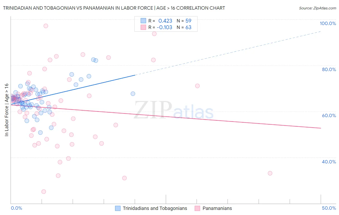 Trinidadian and Tobagonian vs Panamanian In Labor Force | Age > 16