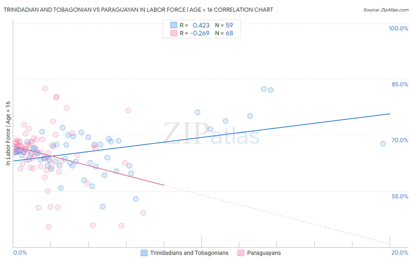 Trinidadian and Tobagonian vs Paraguayan In Labor Force | Age > 16