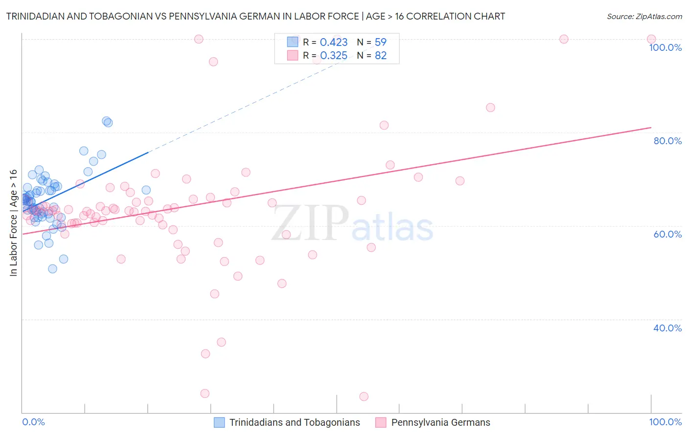 Trinidadian and Tobagonian vs Pennsylvania German In Labor Force | Age > 16