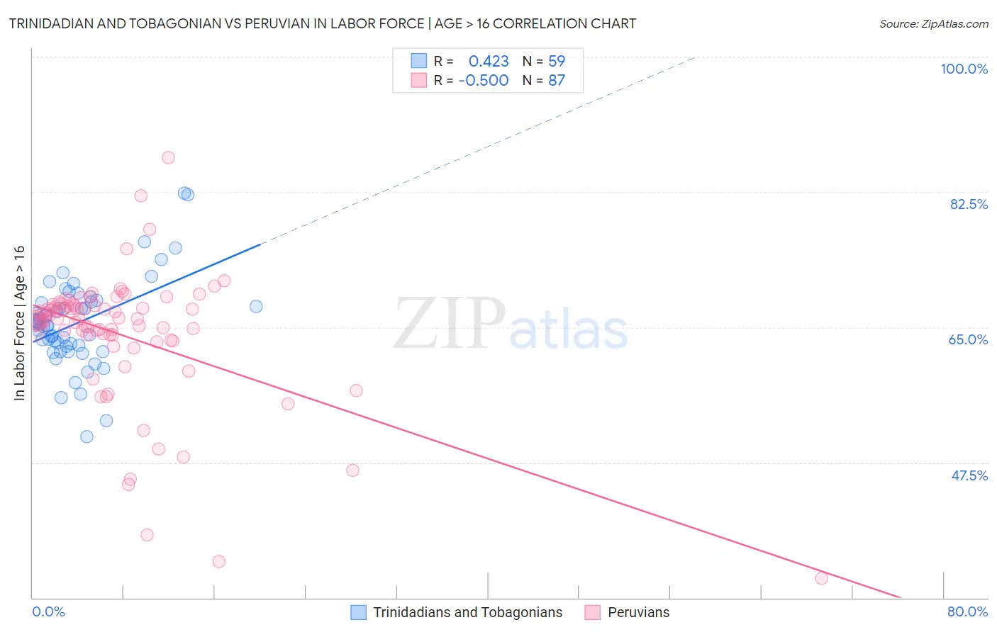 Trinidadian and Tobagonian vs Peruvian In Labor Force | Age > 16