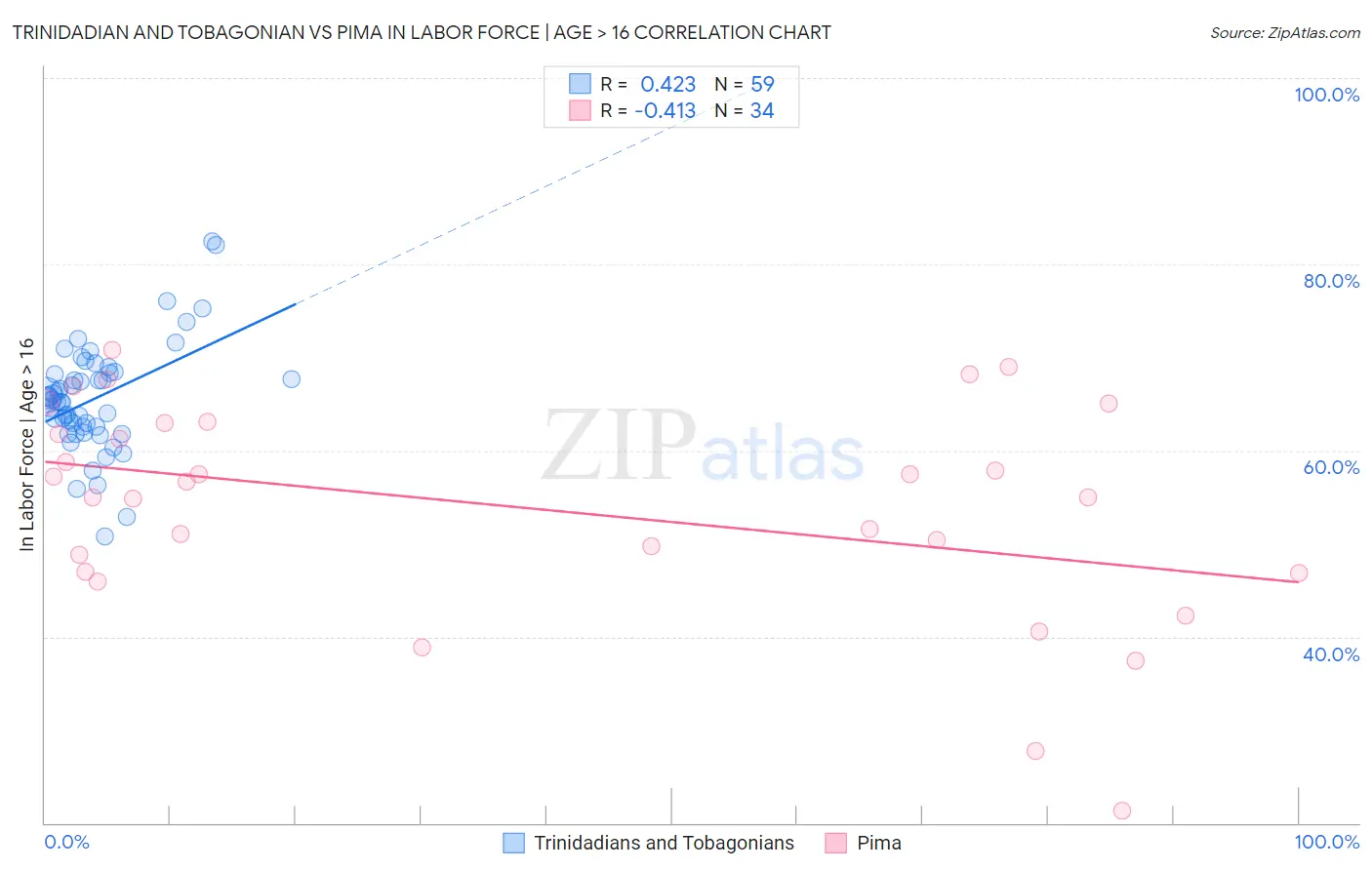 Trinidadian and Tobagonian vs Pima In Labor Force | Age > 16