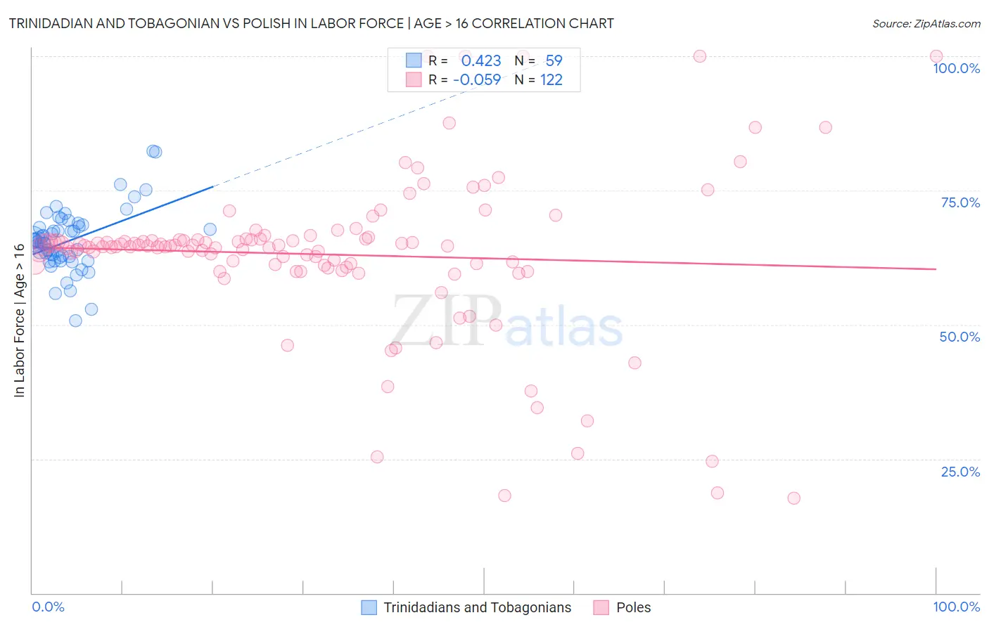 Trinidadian and Tobagonian vs Polish In Labor Force | Age > 16