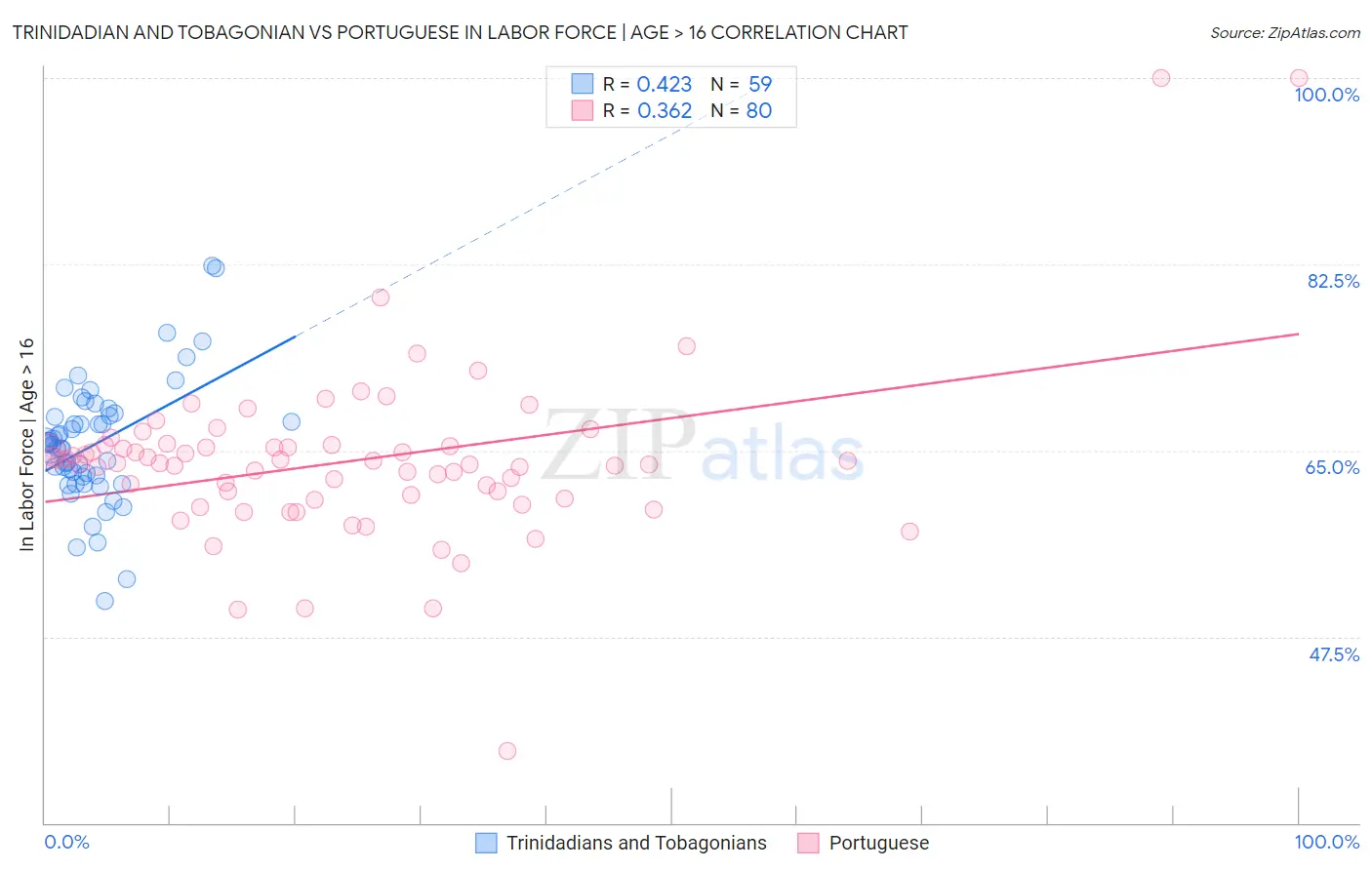 Trinidadian and Tobagonian vs Portuguese In Labor Force | Age > 16