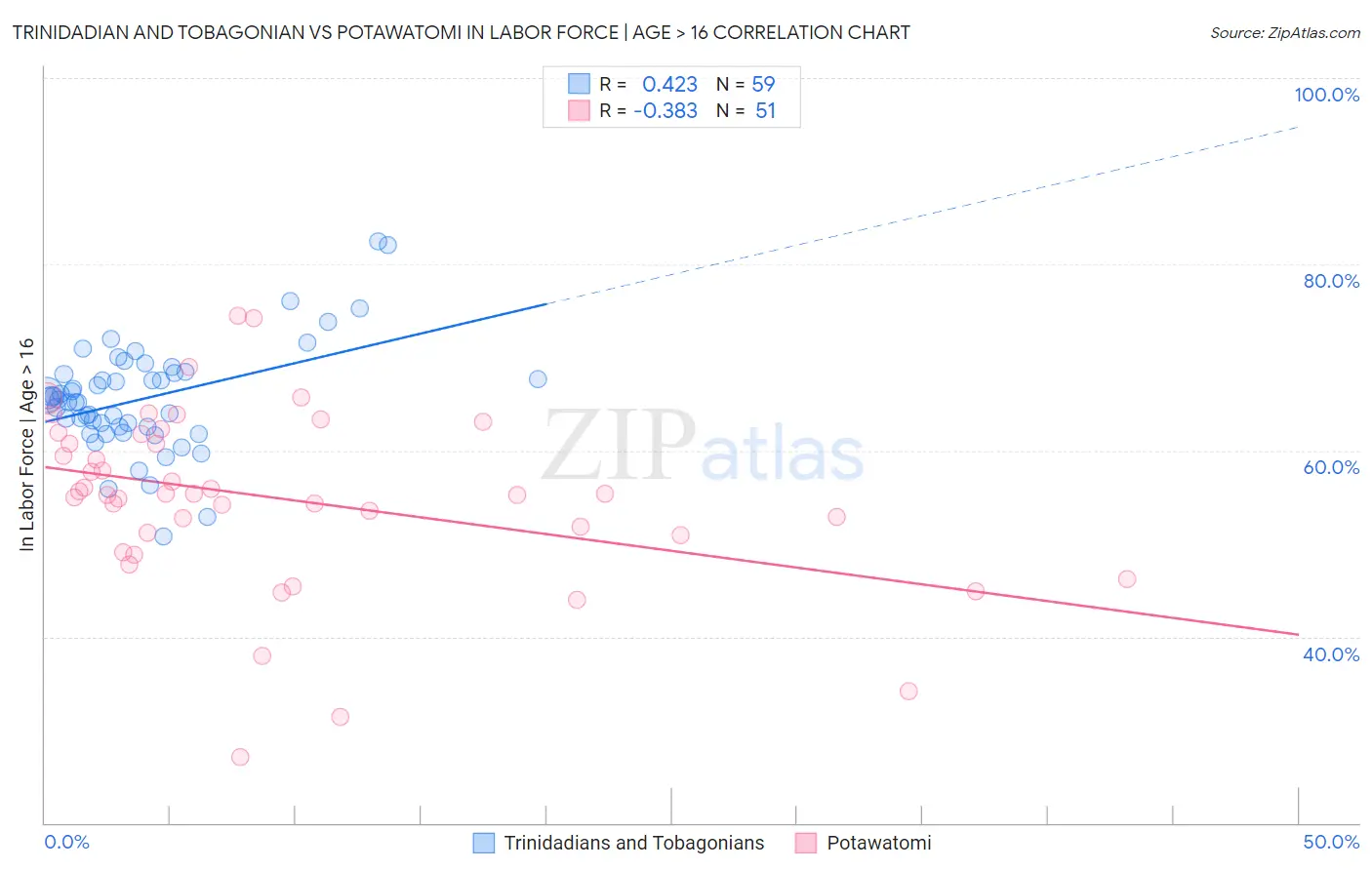 Trinidadian and Tobagonian vs Potawatomi In Labor Force | Age > 16