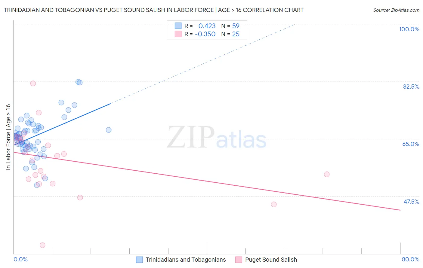 Trinidadian and Tobagonian vs Puget Sound Salish In Labor Force | Age > 16