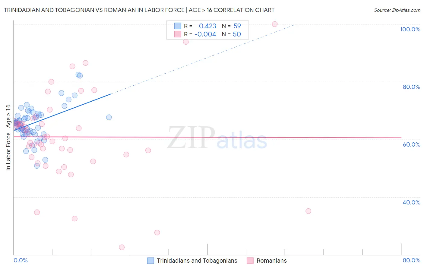 Trinidadian and Tobagonian vs Romanian In Labor Force | Age > 16