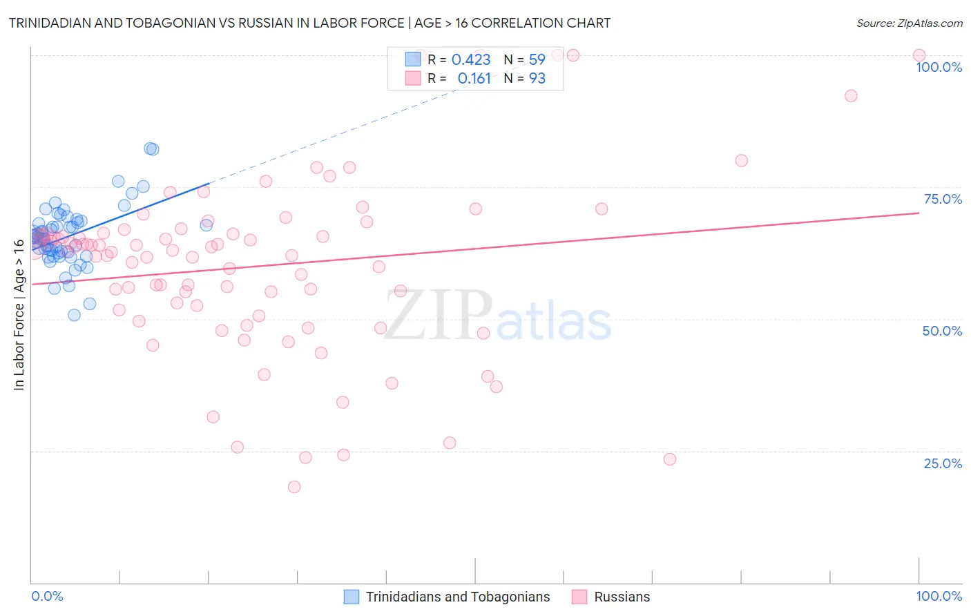 Trinidadian and Tobagonian vs Russian In Labor Force | Age > 16