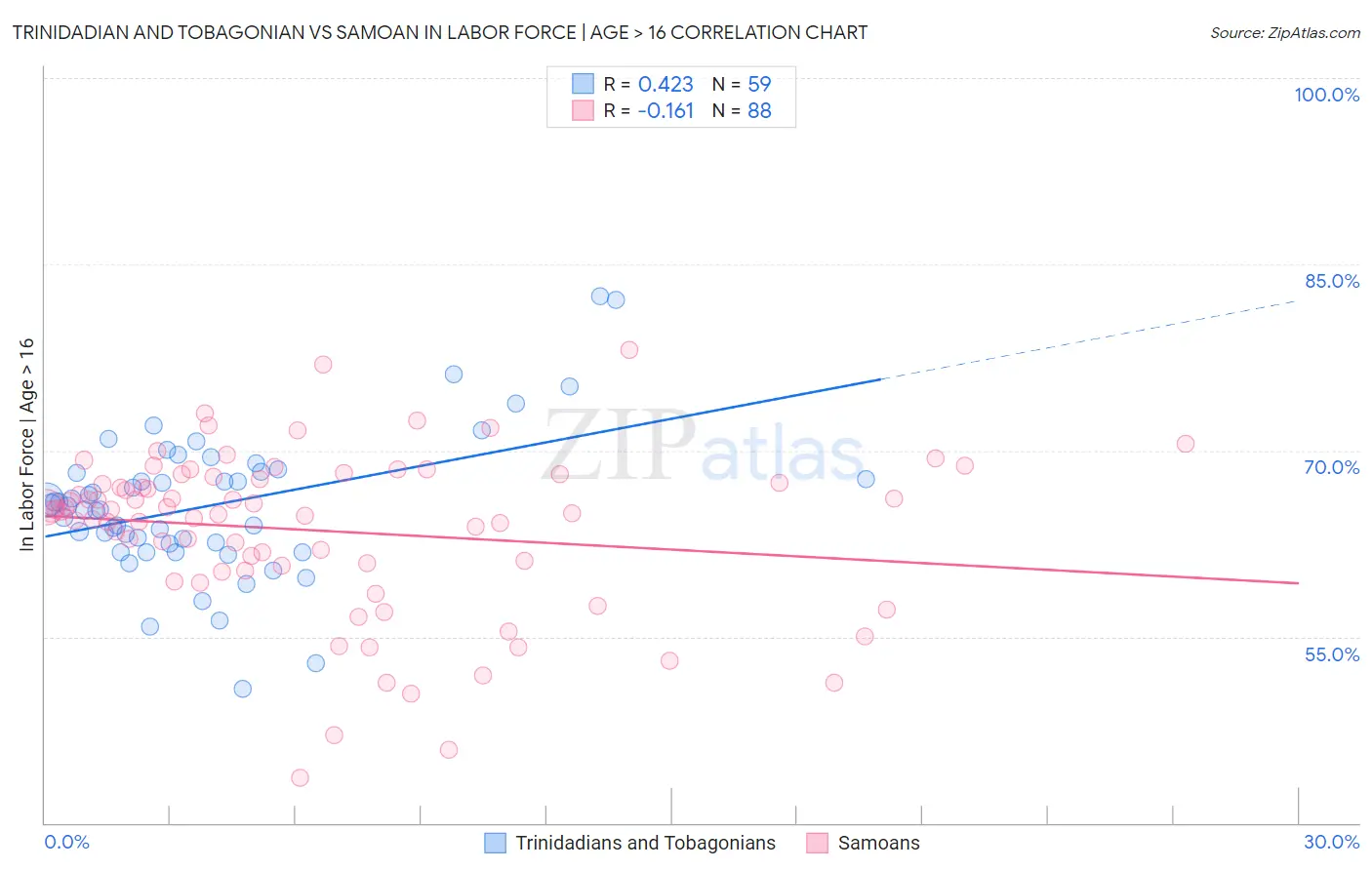 Trinidadian and Tobagonian vs Samoan In Labor Force | Age > 16