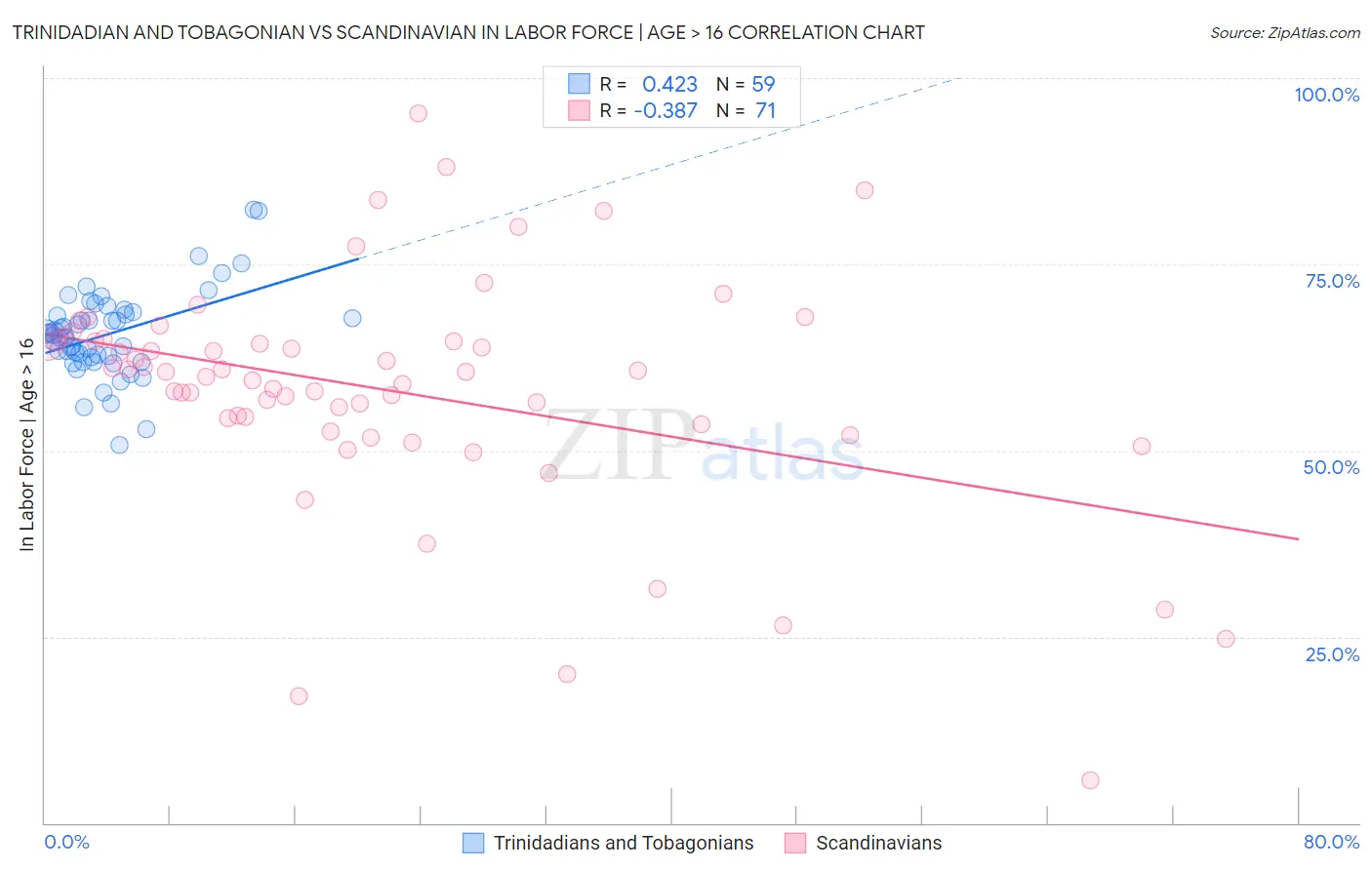 Trinidadian and Tobagonian vs Scandinavian In Labor Force | Age > 16