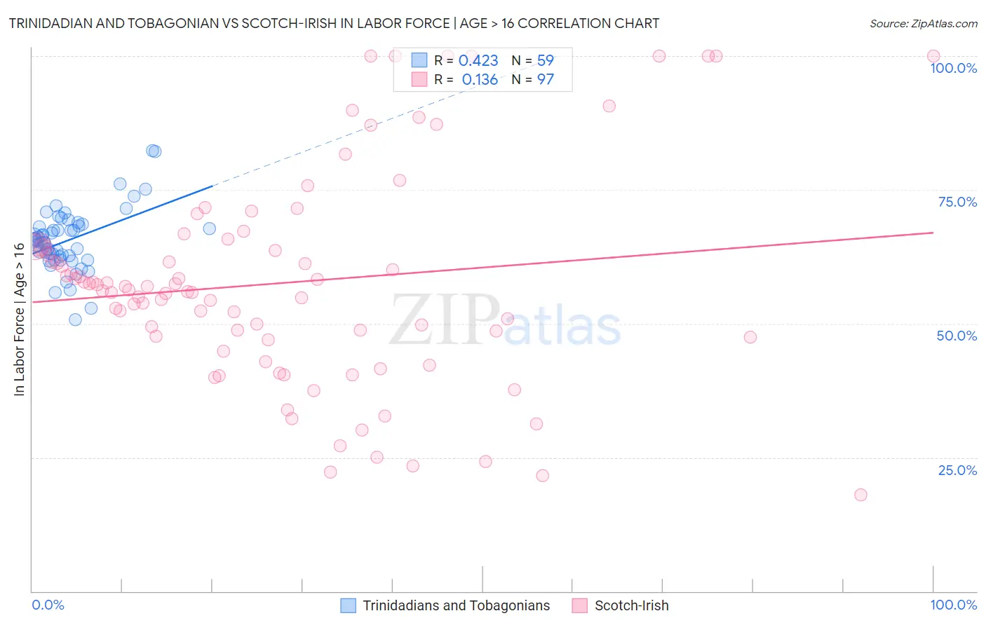 Trinidadian and Tobagonian vs Scotch-Irish In Labor Force | Age > 16