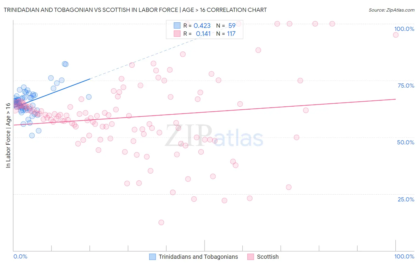 Trinidadian and Tobagonian vs Scottish In Labor Force | Age > 16