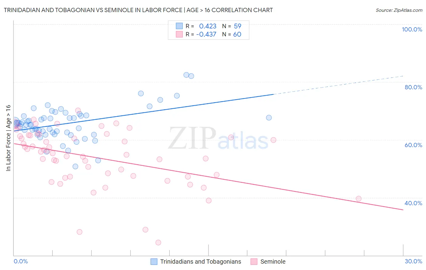 Trinidadian and Tobagonian vs Seminole In Labor Force | Age > 16
