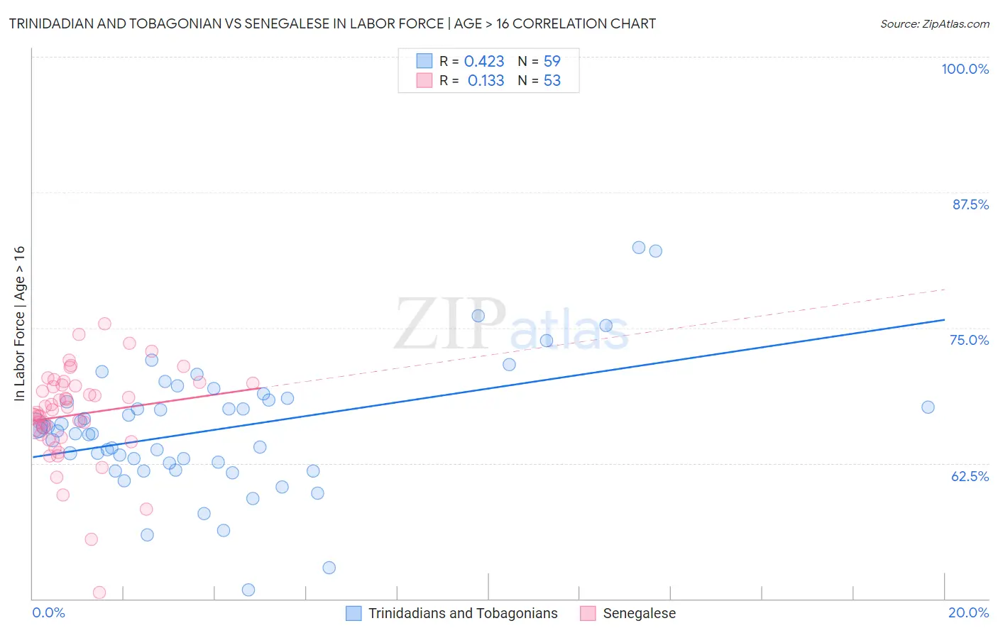 Trinidadian and Tobagonian vs Senegalese In Labor Force | Age > 16